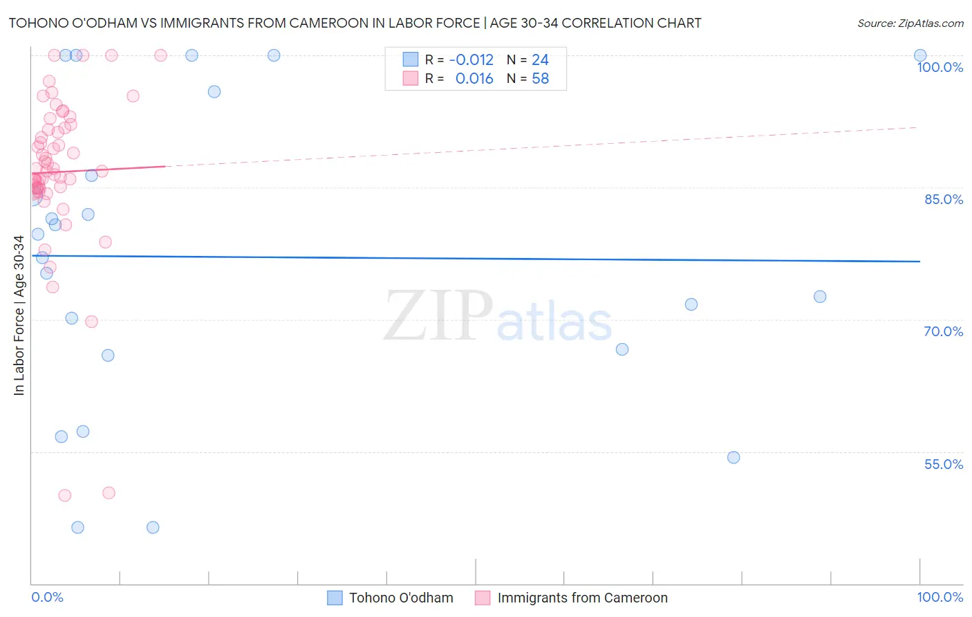 Tohono O'odham vs Immigrants from Cameroon In Labor Force | Age 30-34