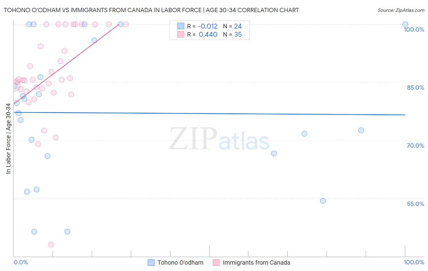 Tohono O'odham vs Immigrants from Canada In Labor Force | Age 30-34