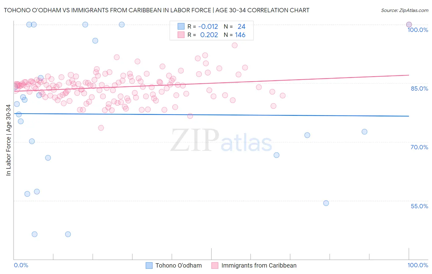 Tohono O'odham vs Immigrants from Caribbean In Labor Force | Age 30-34