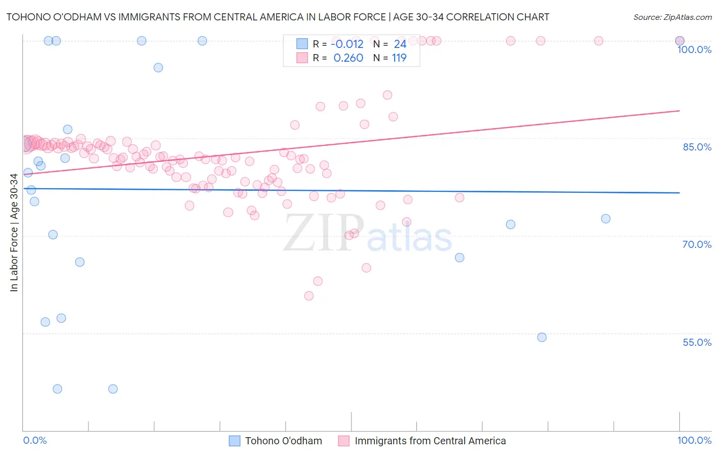 Tohono O'odham vs Immigrants from Central America In Labor Force | Age 30-34