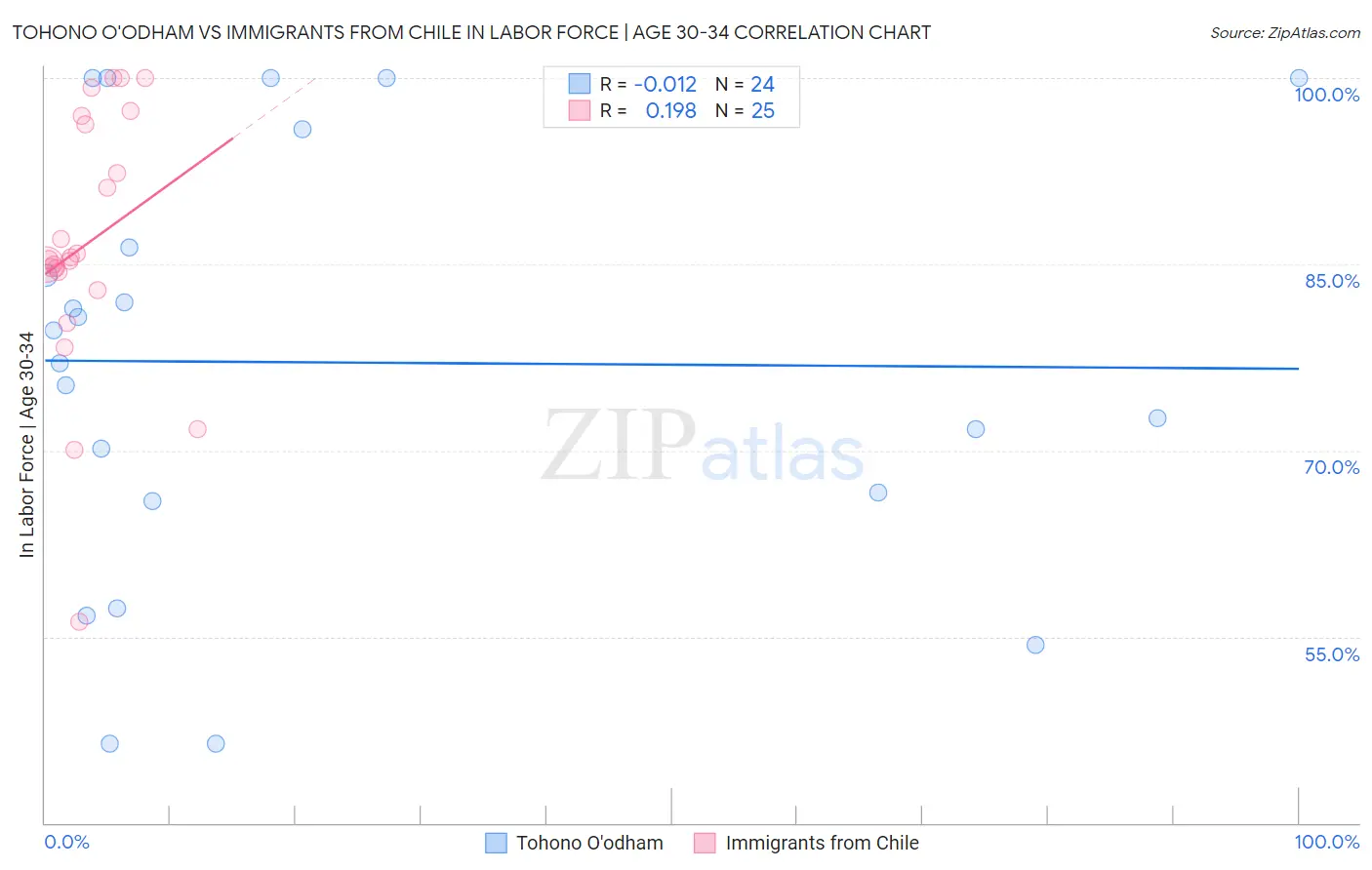 Tohono O'odham vs Immigrants from Chile In Labor Force | Age 30-34