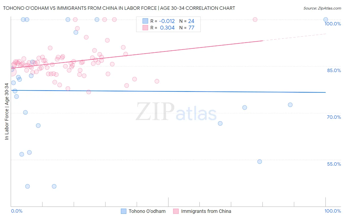 Tohono O'odham vs Immigrants from China In Labor Force | Age 30-34