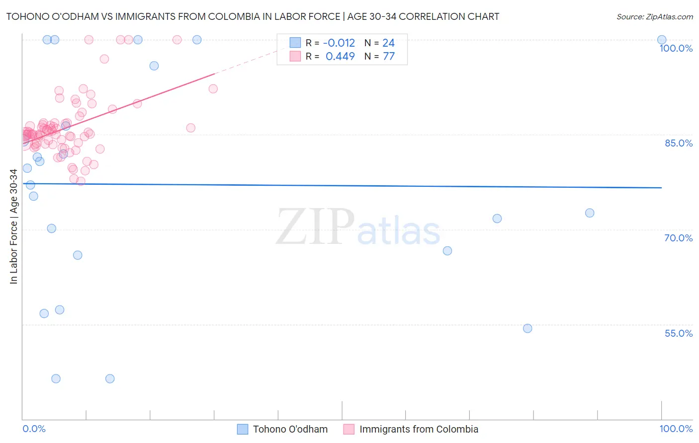 Tohono O'odham vs Immigrants from Colombia In Labor Force | Age 30-34