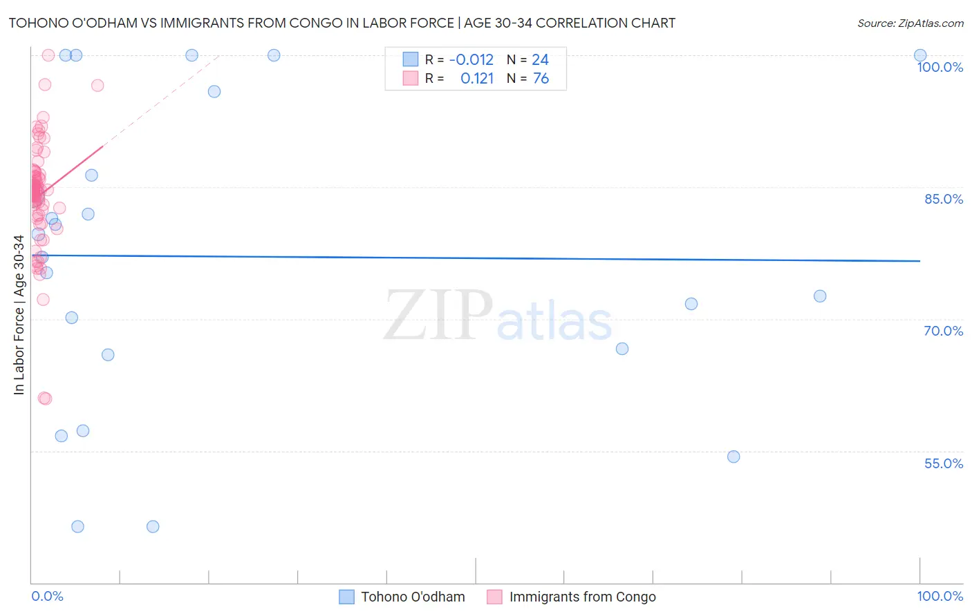 Tohono O'odham vs Immigrants from Congo In Labor Force | Age 30-34