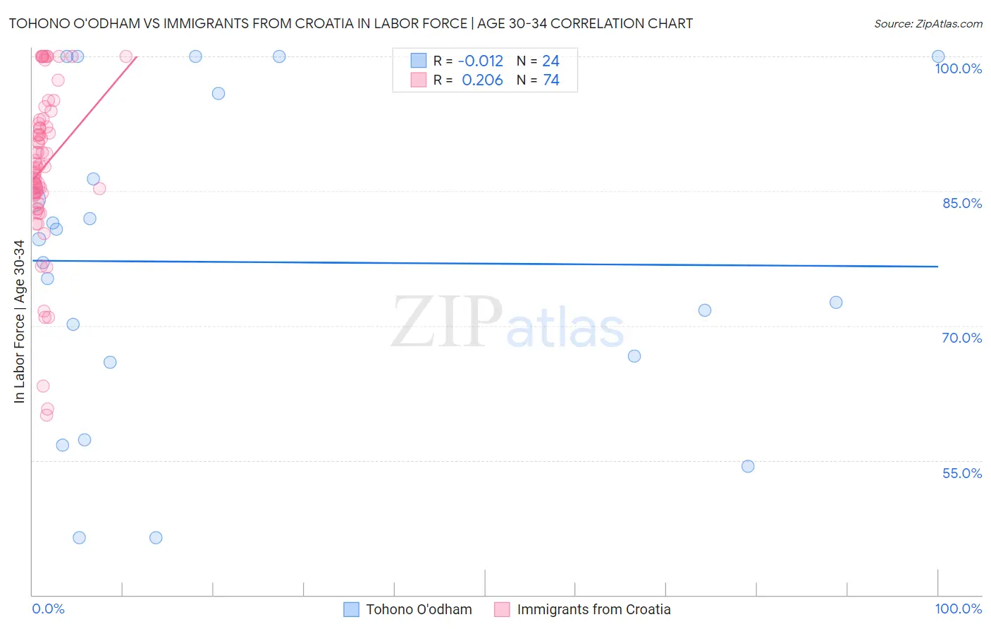 Tohono O'odham vs Immigrants from Croatia In Labor Force | Age 30-34