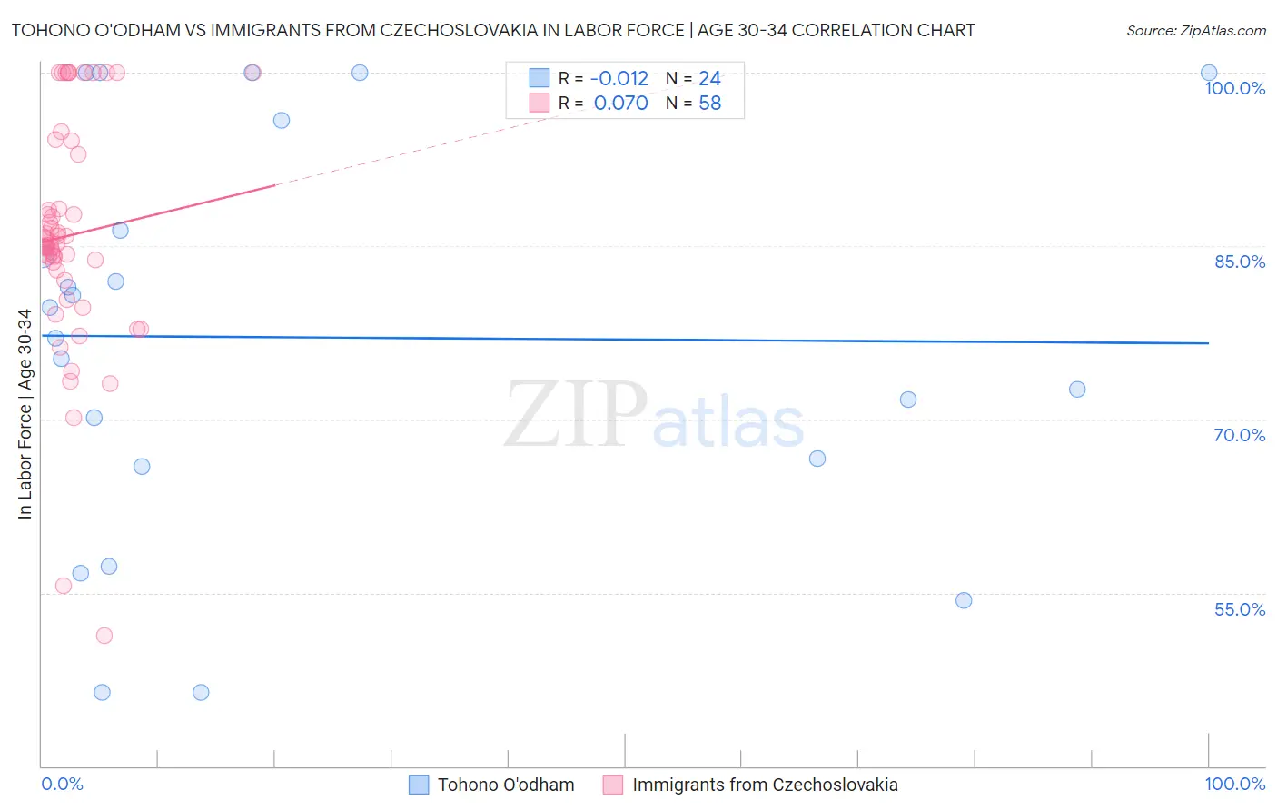 Tohono O'odham vs Immigrants from Czechoslovakia In Labor Force | Age 30-34