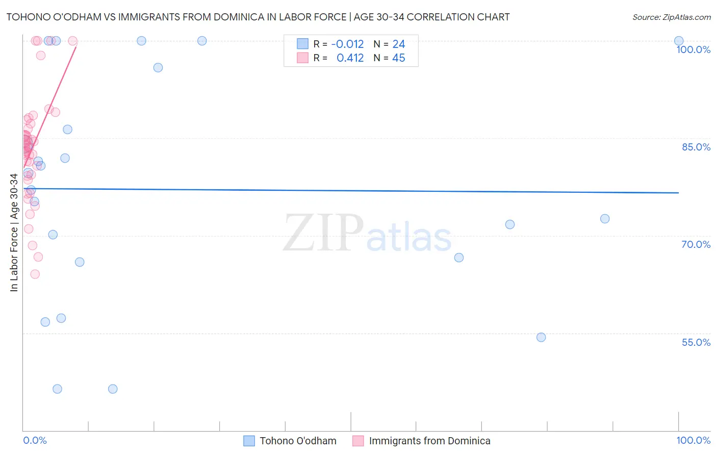 Tohono O'odham vs Immigrants from Dominica In Labor Force | Age 30-34