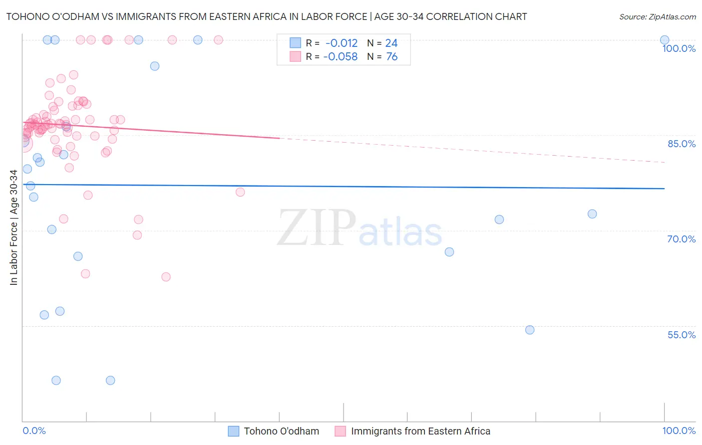 Tohono O'odham vs Immigrants from Eastern Africa In Labor Force | Age 30-34