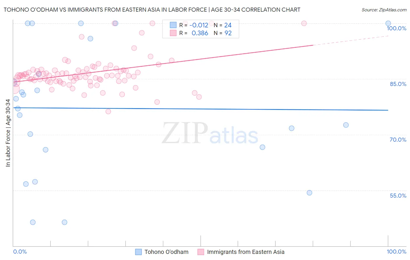 Tohono O'odham vs Immigrants from Eastern Asia In Labor Force | Age 30-34