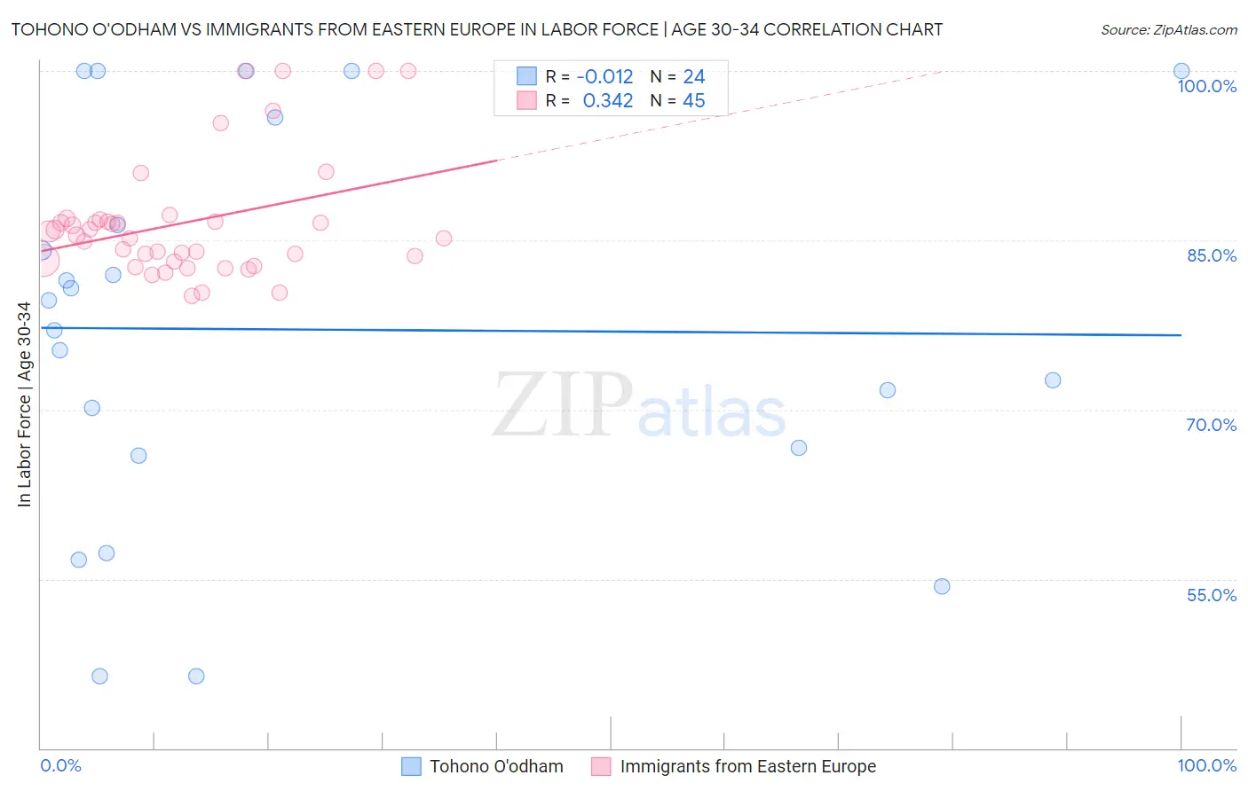 Tohono O'odham vs Immigrants from Eastern Europe In Labor Force | Age 30-34