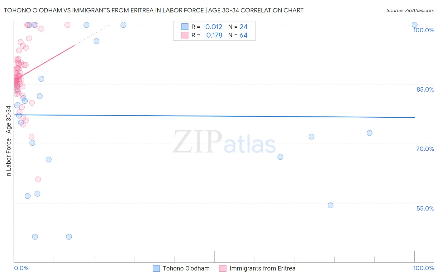 Tohono O'odham vs Immigrants from Eritrea In Labor Force | Age 30-34