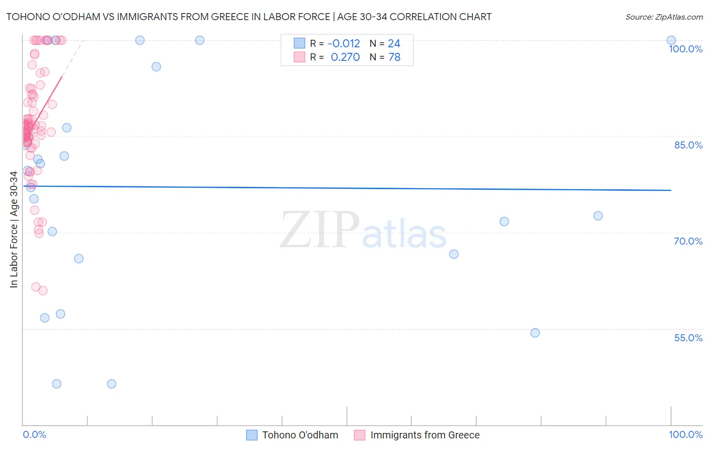 Tohono O'odham vs Immigrants from Greece In Labor Force | Age 30-34