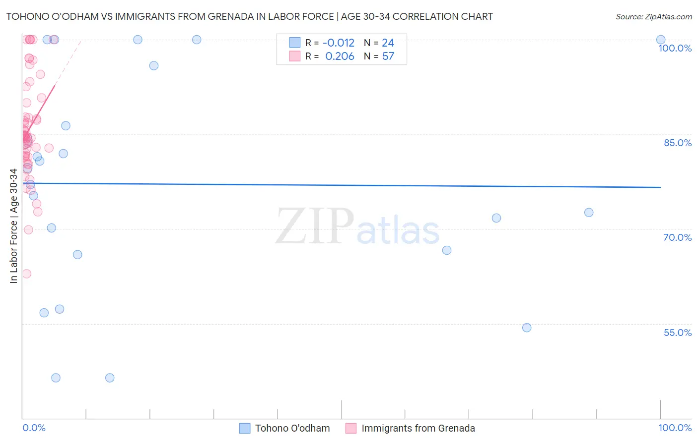 Tohono O'odham vs Immigrants from Grenada In Labor Force | Age 30-34