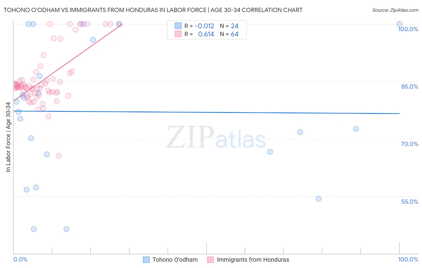 Tohono O'odham vs Immigrants from Honduras In Labor Force | Age 30-34