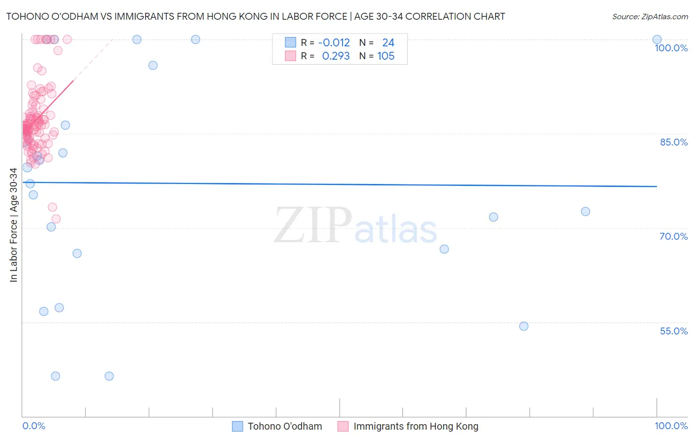 Tohono O'odham vs Immigrants from Hong Kong In Labor Force | Age 30-34