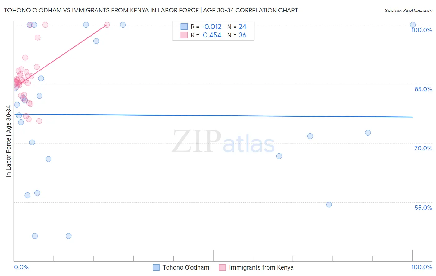 Tohono O'odham vs Immigrants from Kenya In Labor Force | Age 30-34