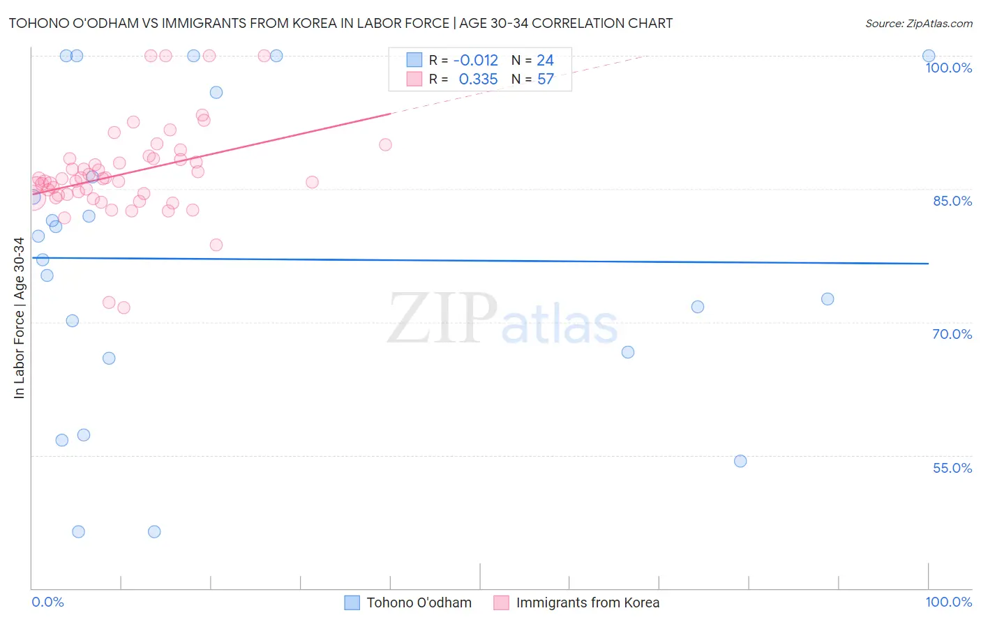 Tohono O'odham vs Immigrants from Korea In Labor Force | Age 30-34