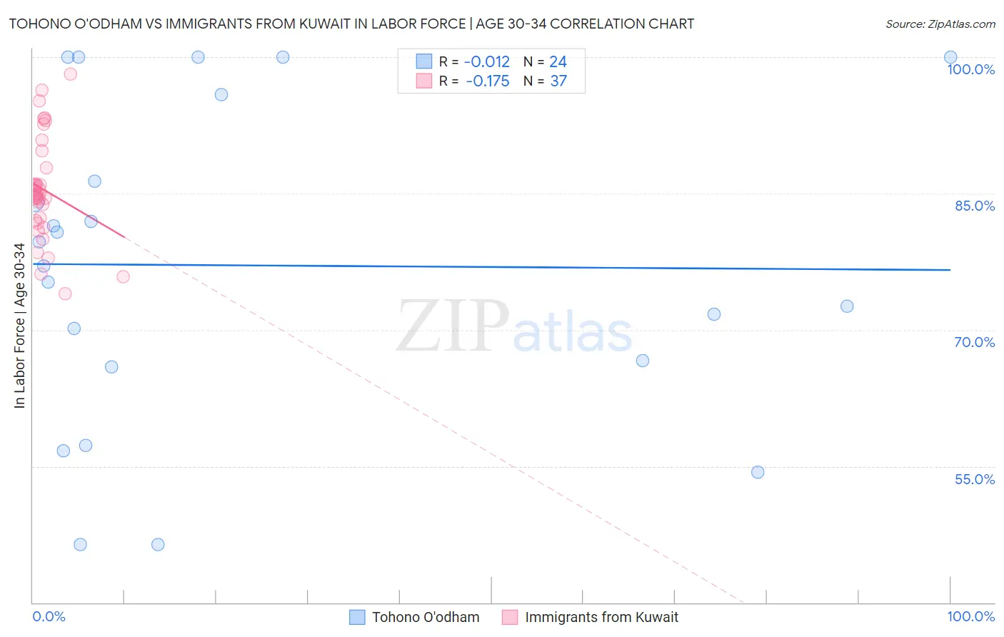 Tohono O'odham vs Immigrants from Kuwait In Labor Force | Age 30-34