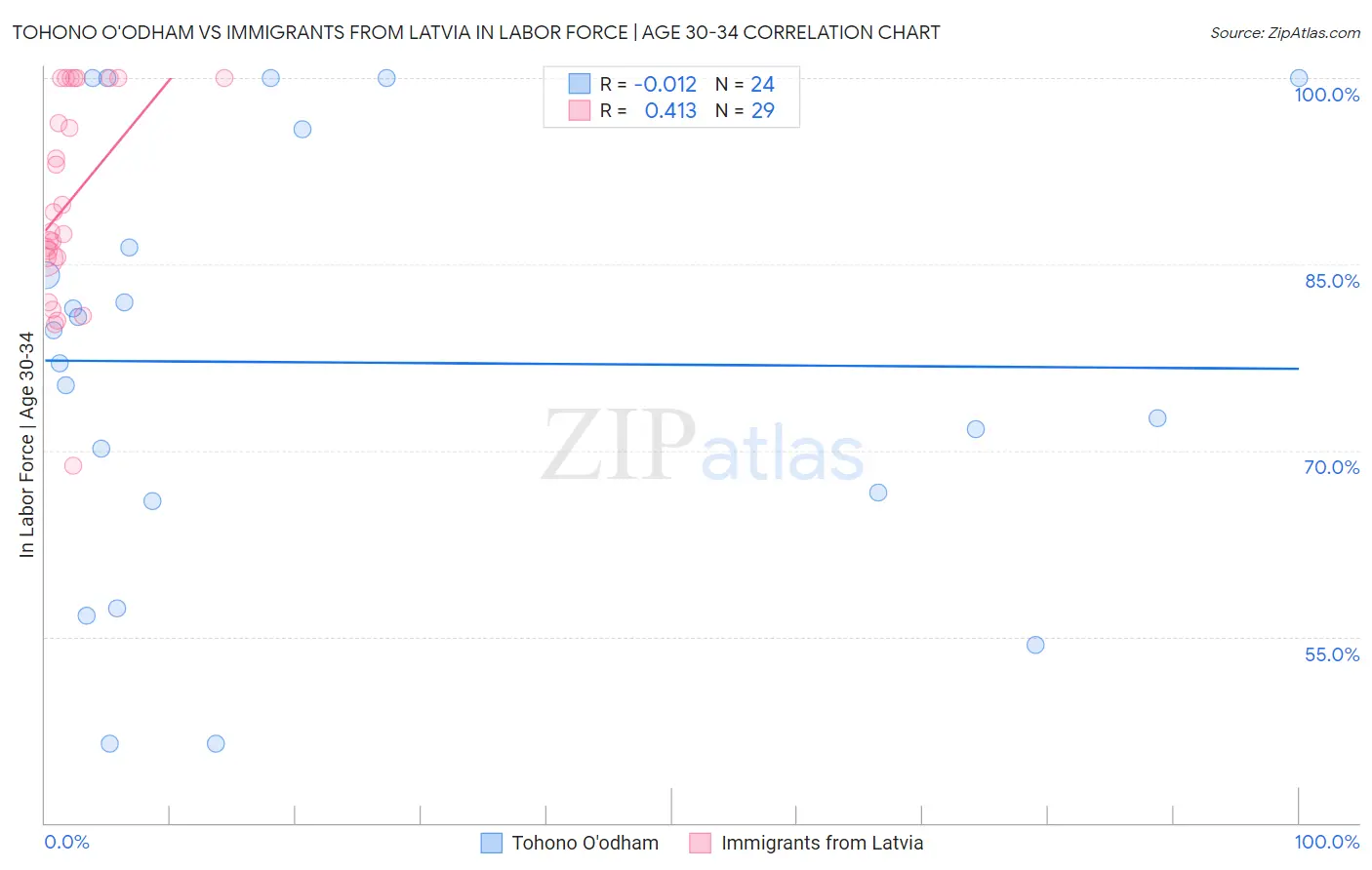 Tohono O'odham vs Immigrants from Latvia In Labor Force | Age 30-34