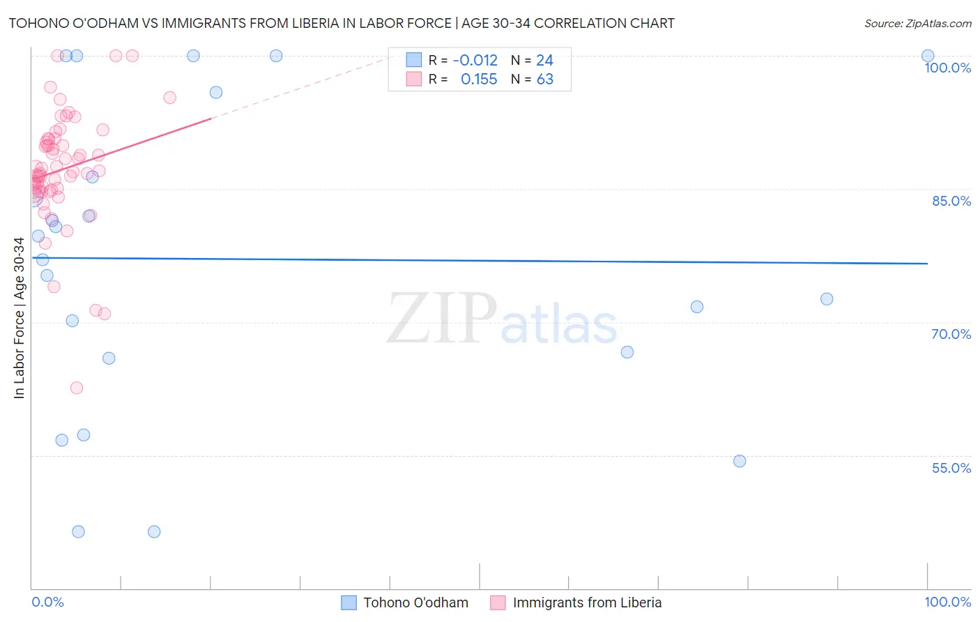 Tohono O'odham vs Immigrants from Liberia In Labor Force | Age 30-34