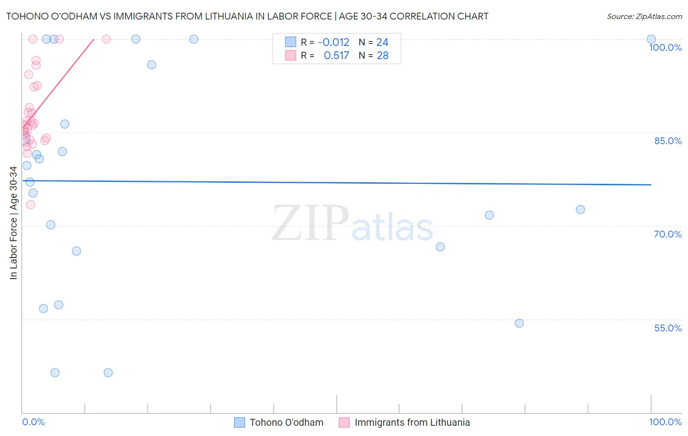 Tohono O'odham vs Immigrants from Lithuania In Labor Force | Age 30-34