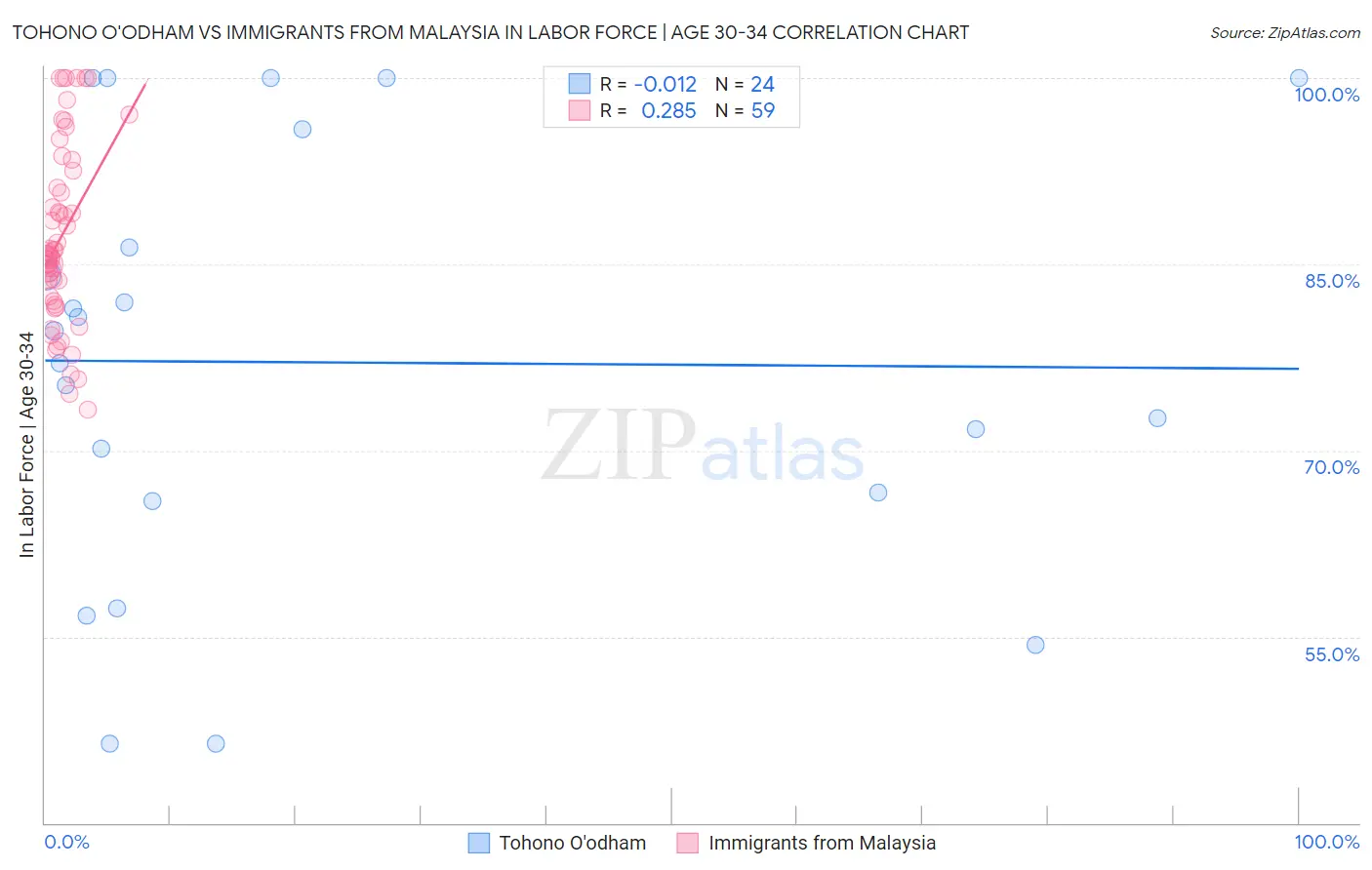 Tohono O'odham vs Immigrants from Malaysia In Labor Force | Age 30-34