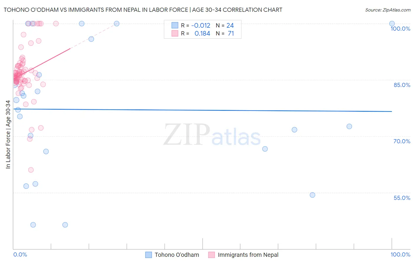 Tohono O'odham vs Immigrants from Nepal In Labor Force | Age 30-34