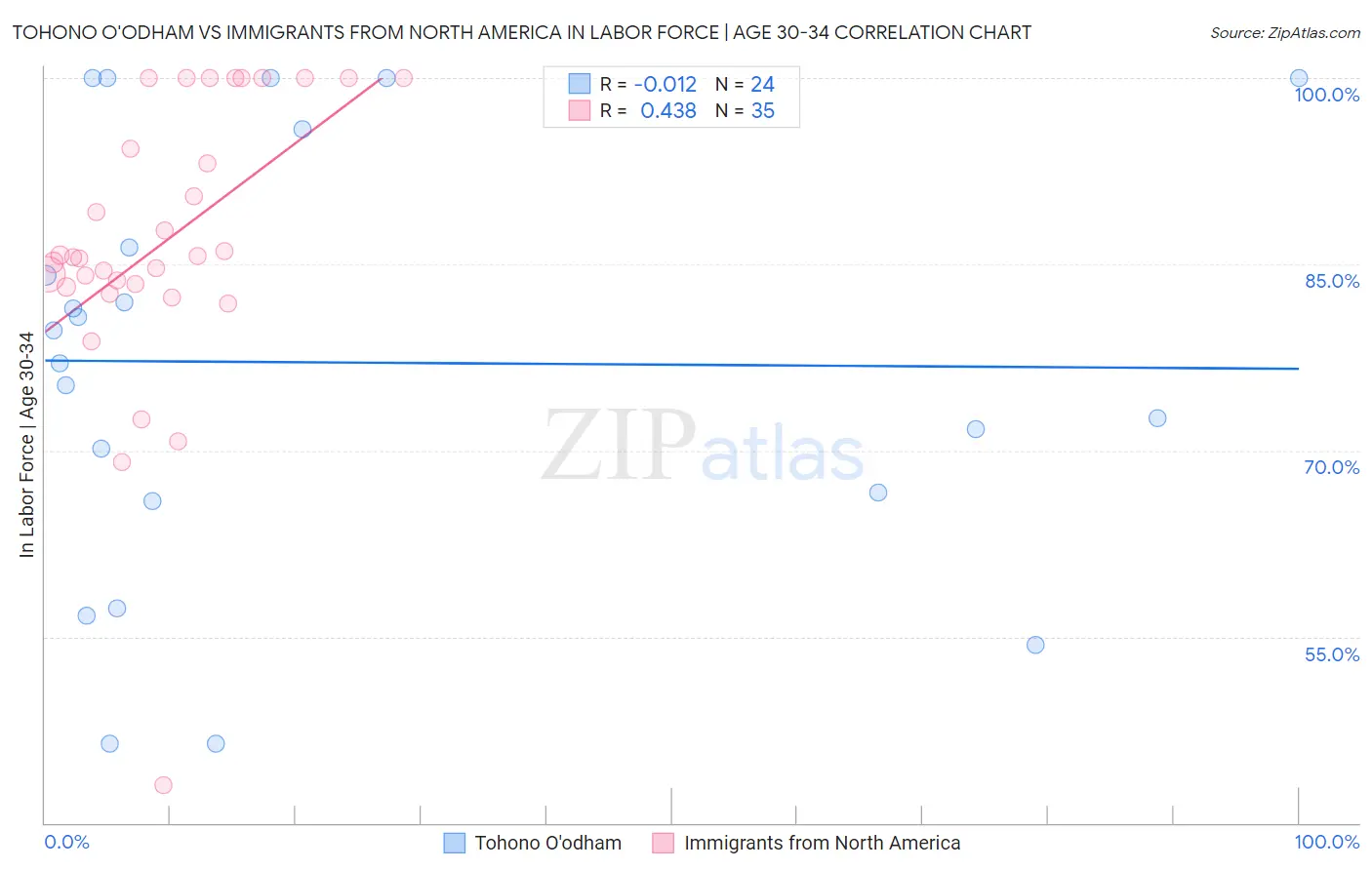 Tohono O'odham vs Immigrants from North America In Labor Force | Age 30-34