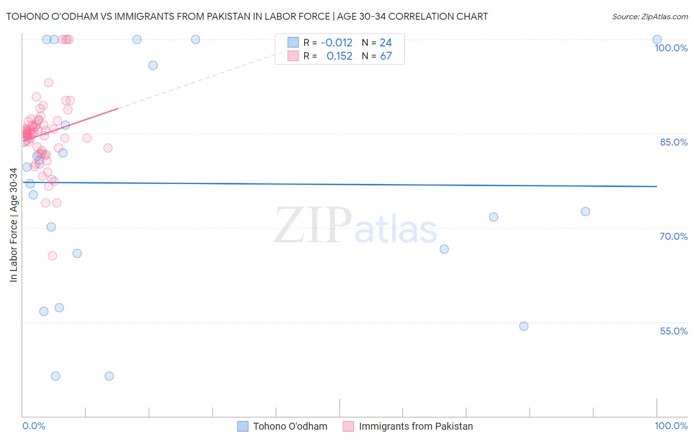 Tohono O'odham vs Immigrants from Pakistan In Labor Force | Age 30-34