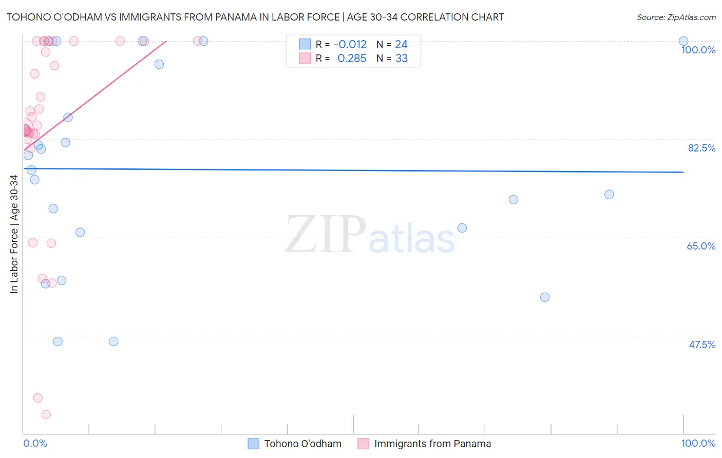 Tohono O'odham vs Immigrants from Panama In Labor Force | Age 30-34