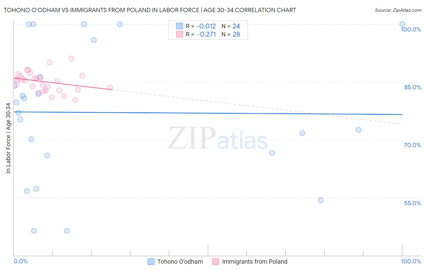 Tohono O'odham vs Immigrants from Poland In Labor Force | Age 30-34