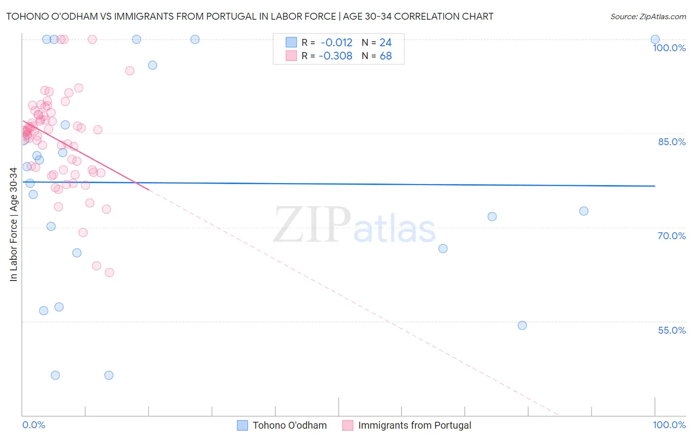 Tohono O'odham vs Immigrants from Portugal In Labor Force | Age 30-34