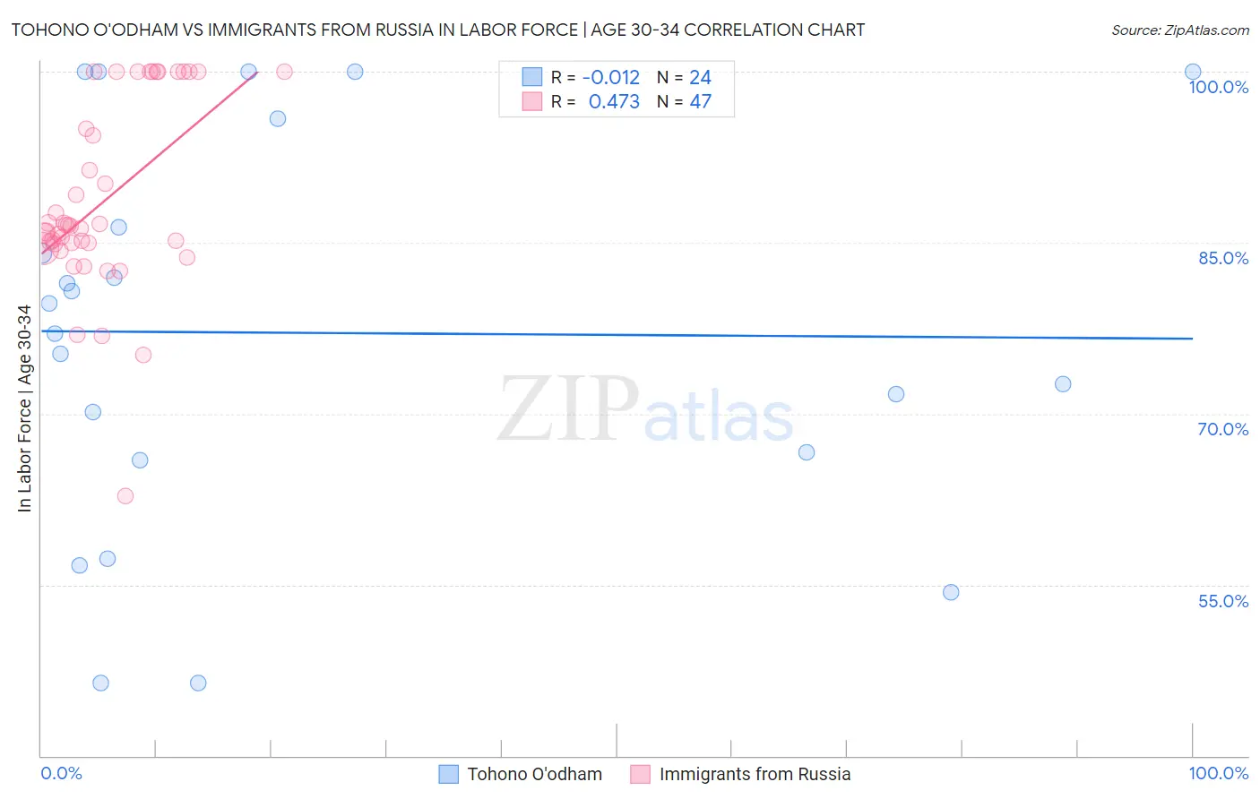 Tohono O'odham vs Immigrants from Russia In Labor Force | Age 30-34