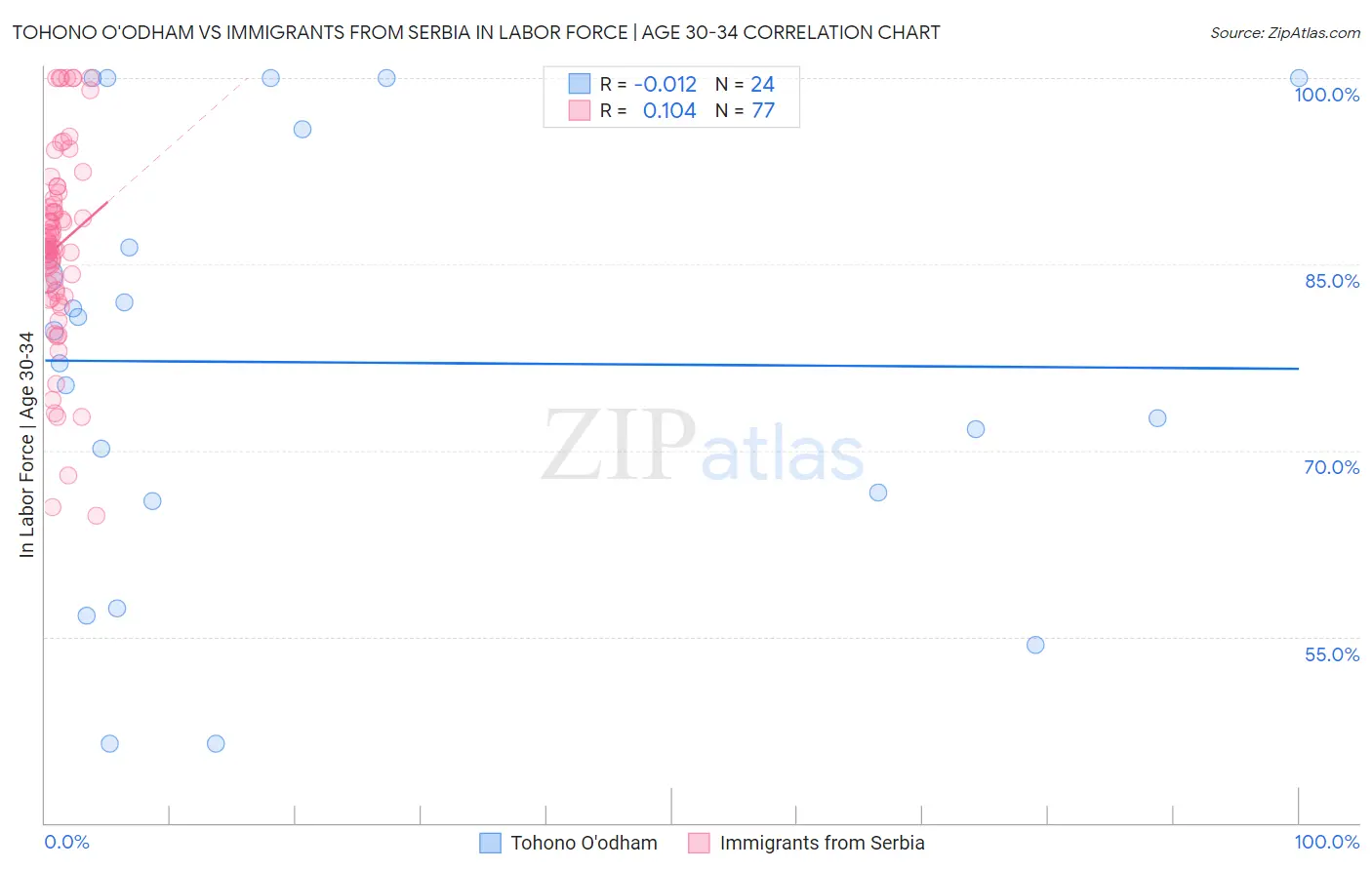 Tohono O'odham vs Immigrants from Serbia In Labor Force | Age 30-34