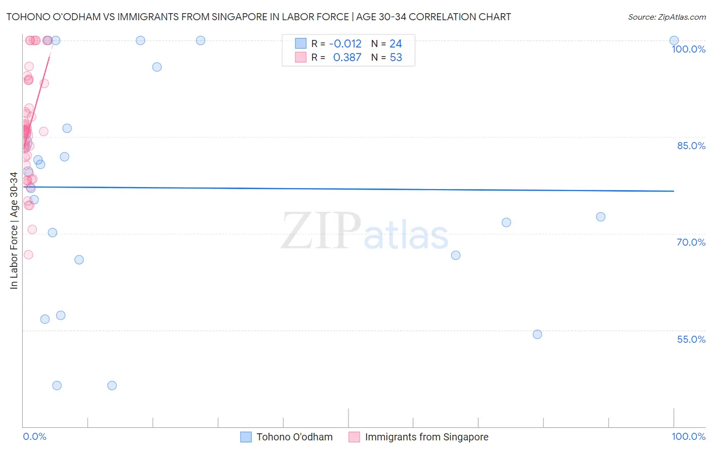 Tohono O'odham vs Immigrants from Singapore In Labor Force | Age 30-34