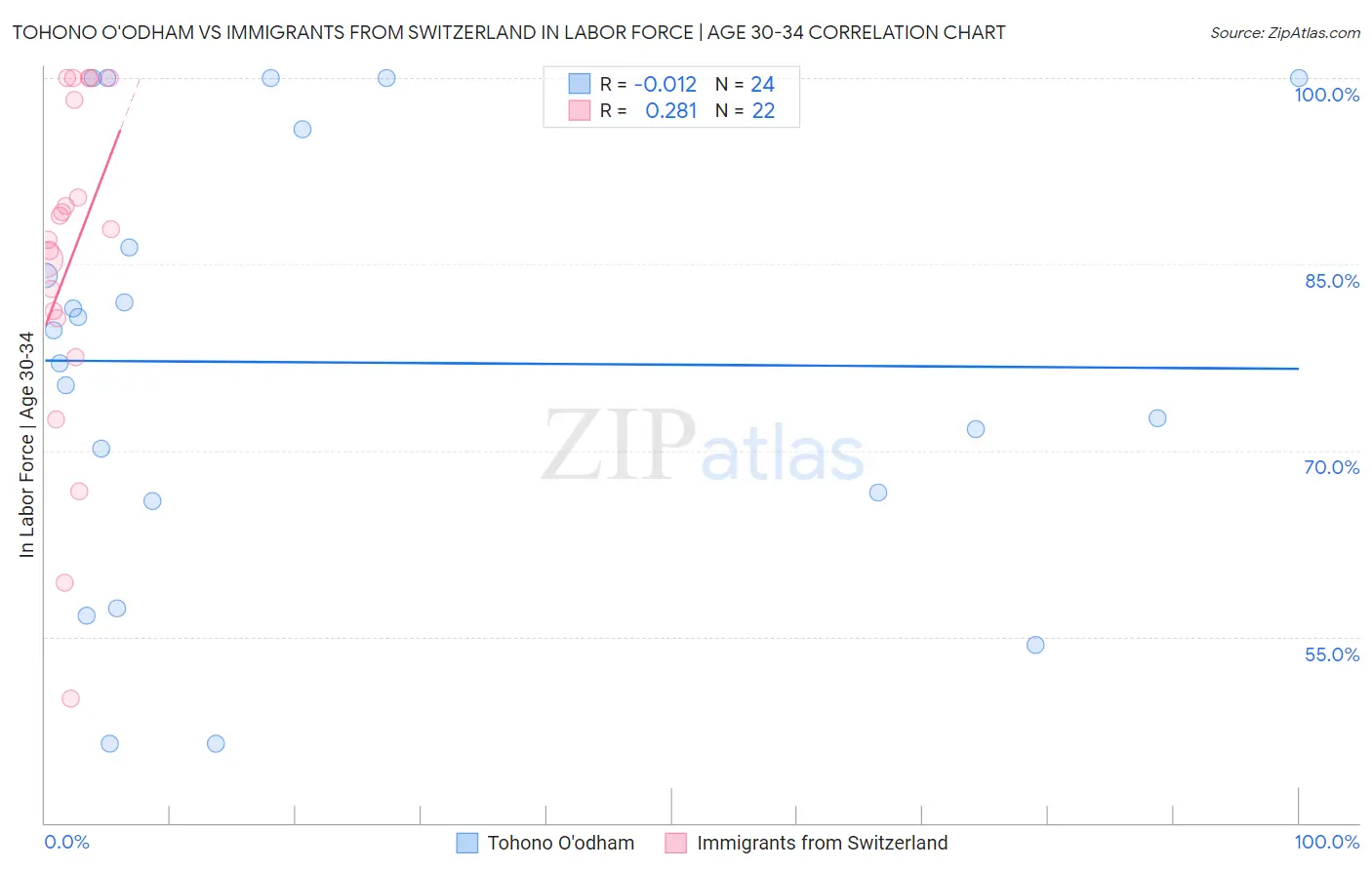 Tohono O'odham vs Immigrants from Switzerland In Labor Force | Age 30-34