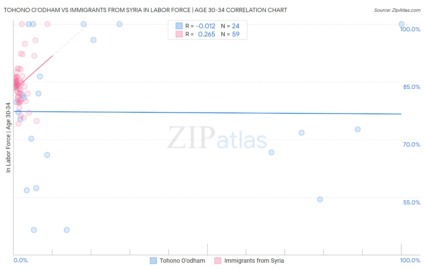 Tohono O'odham vs Immigrants from Syria In Labor Force | Age 30-34