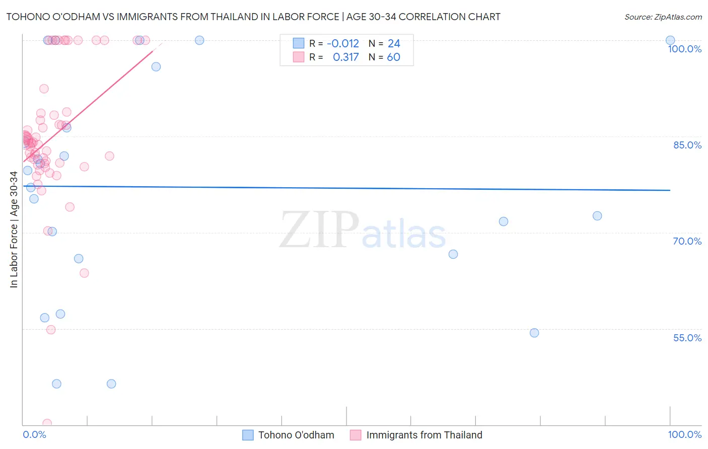 Tohono O'odham vs Immigrants from Thailand In Labor Force | Age 30-34