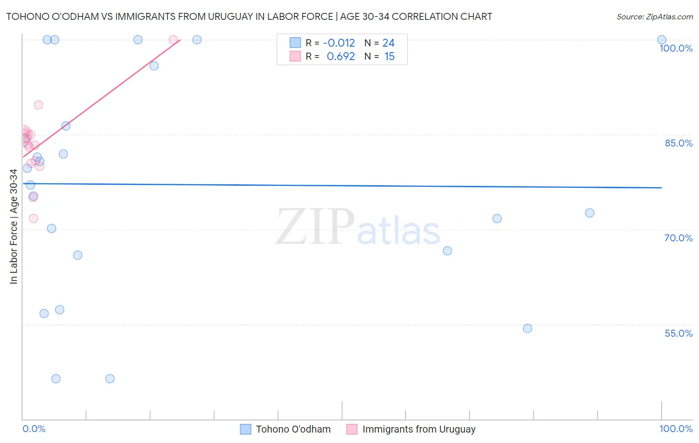 Tohono O'odham vs Immigrants from Uruguay In Labor Force | Age 30-34