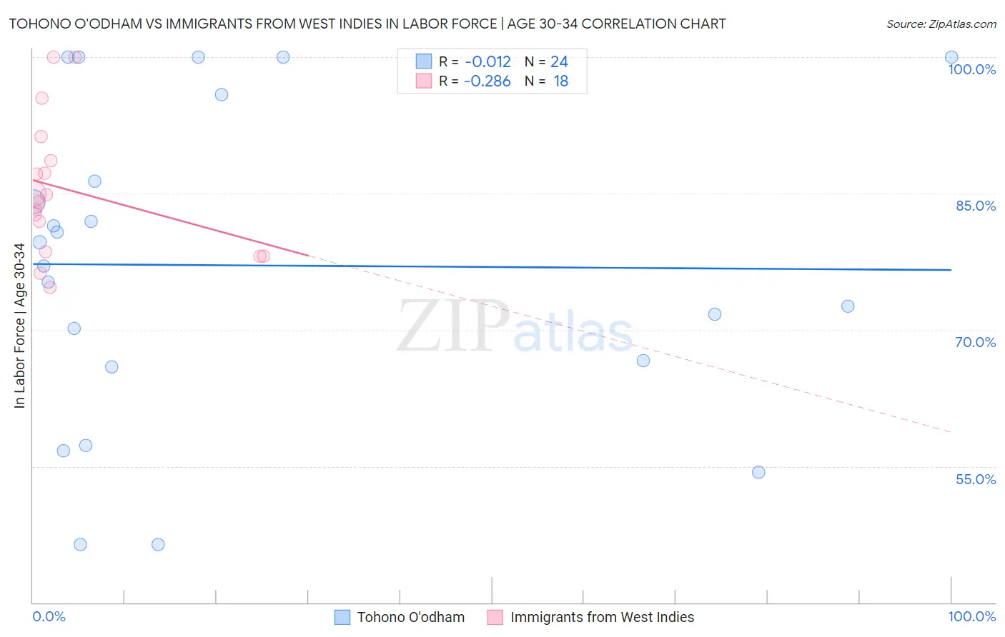 Tohono O'odham vs Immigrants from West Indies In Labor Force | Age 30-34