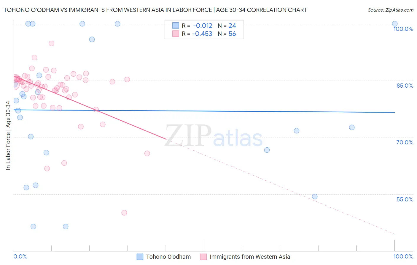 Tohono O'odham vs Immigrants from Western Asia In Labor Force | Age 30-34