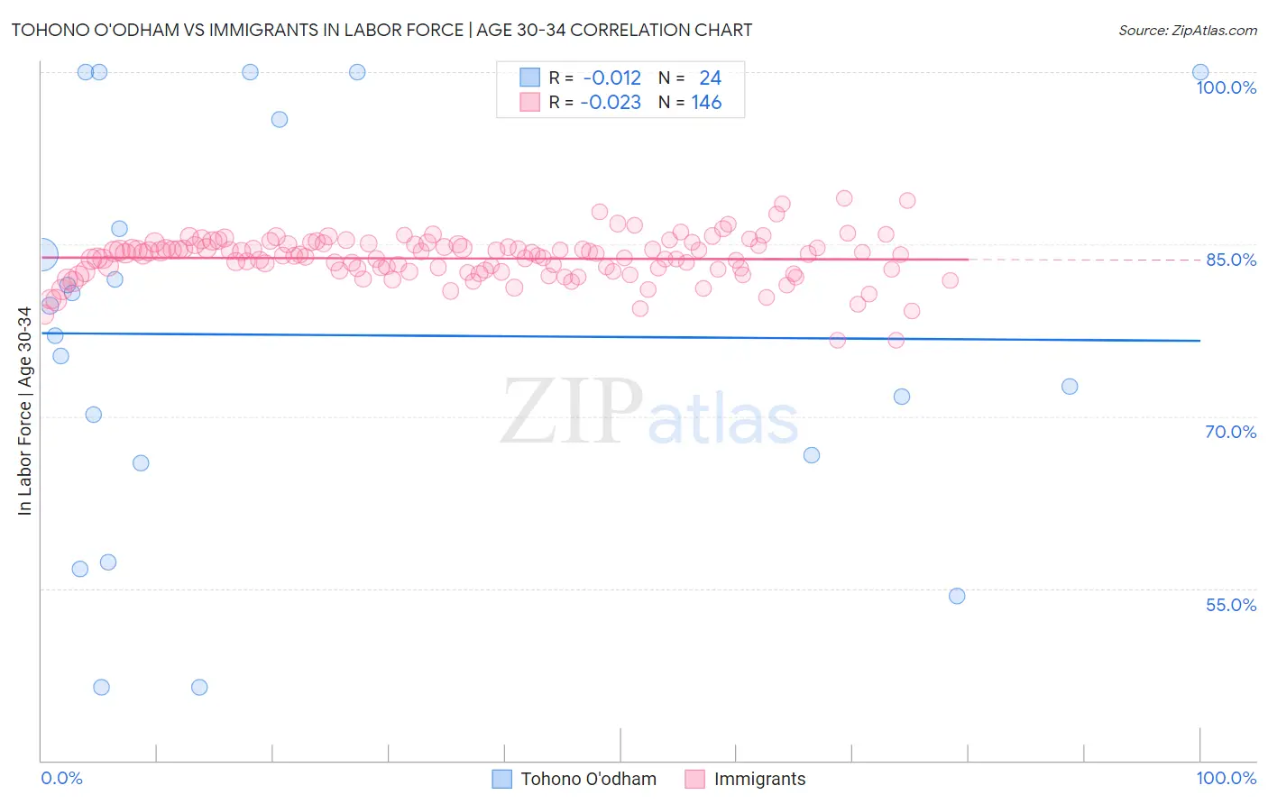 Tohono O'odham vs Immigrants In Labor Force | Age 30-34