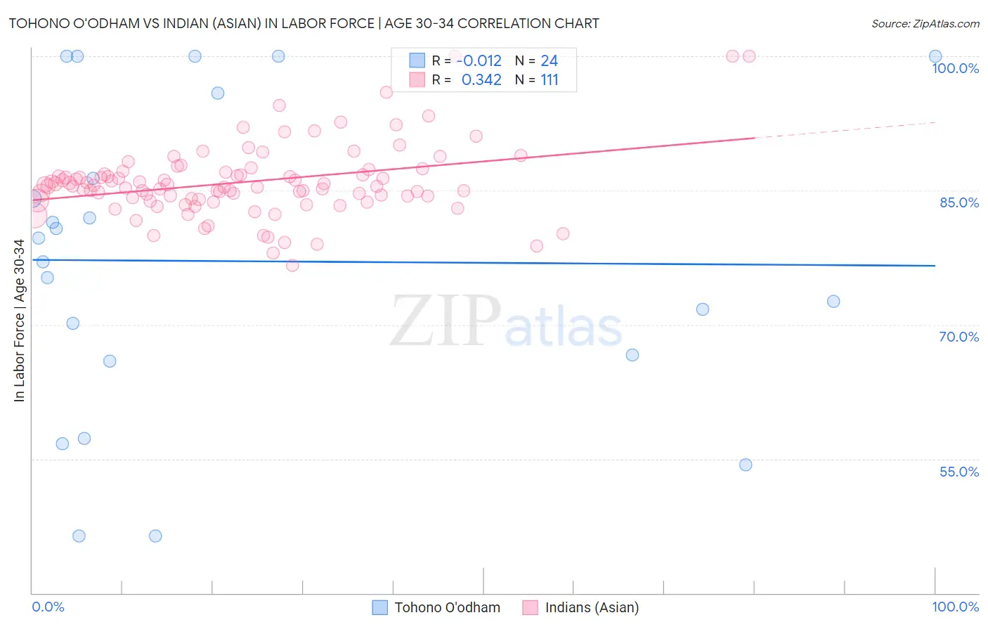 Tohono O'odham vs Indian (Asian) In Labor Force | Age 30-34