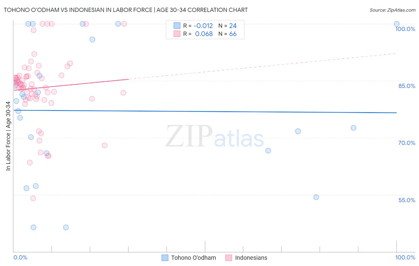 Tohono O'odham vs Indonesian In Labor Force | Age 30-34