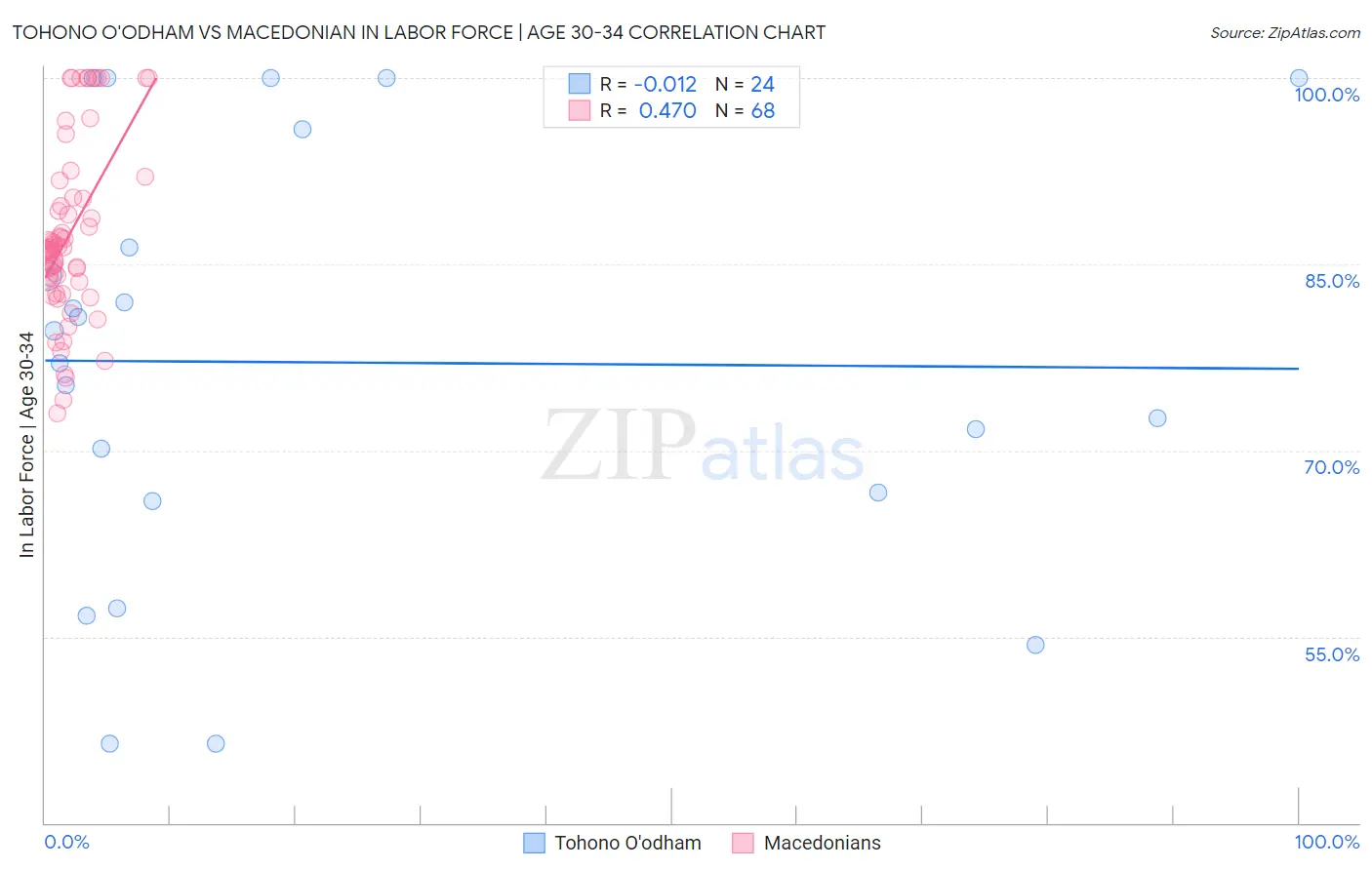 Tohono O'odham vs Macedonian In Labor Force | Age 30-34