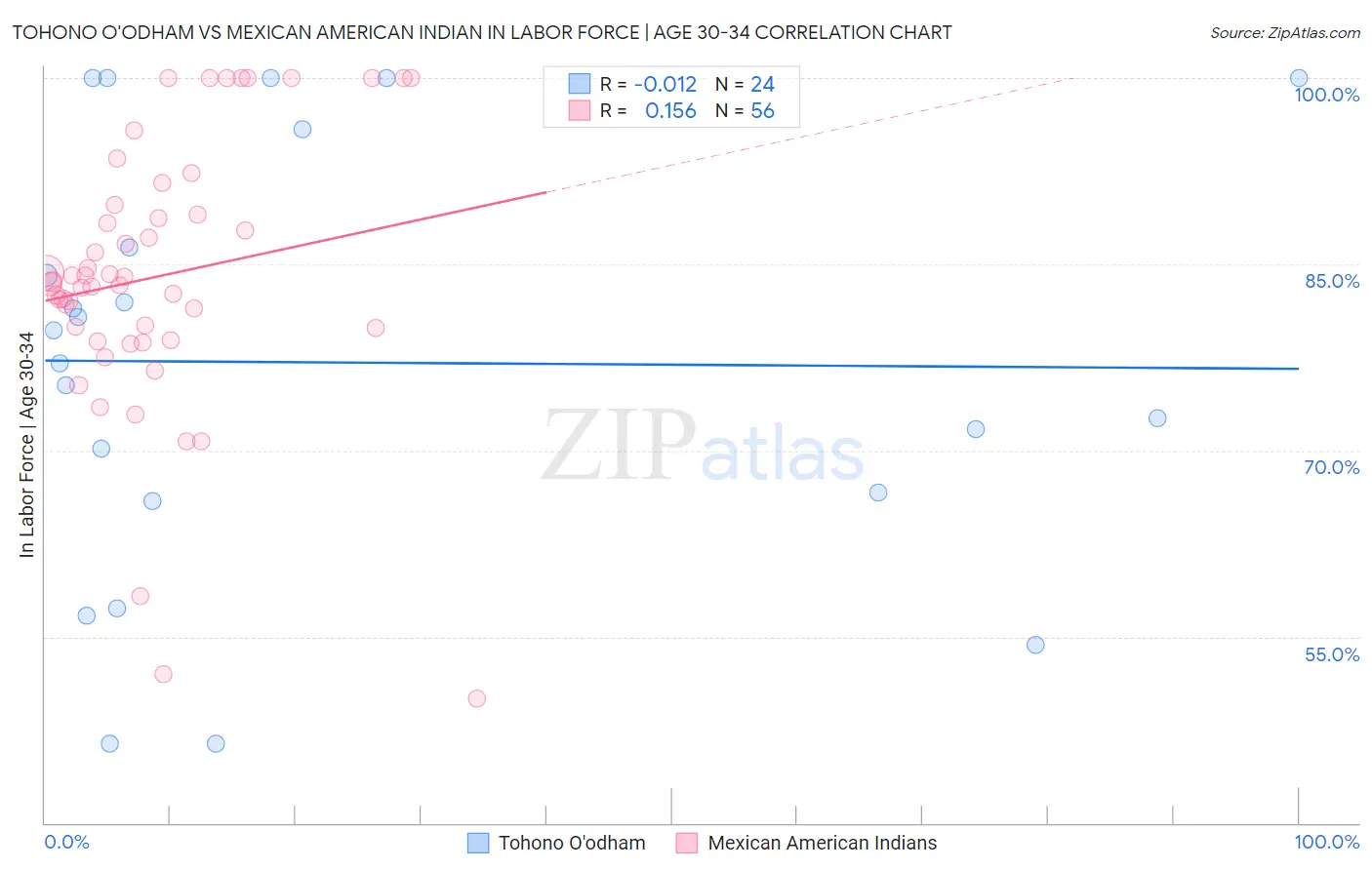 Tohono O'odham vs Mexican American Indian In Labor Force | Age 30-34