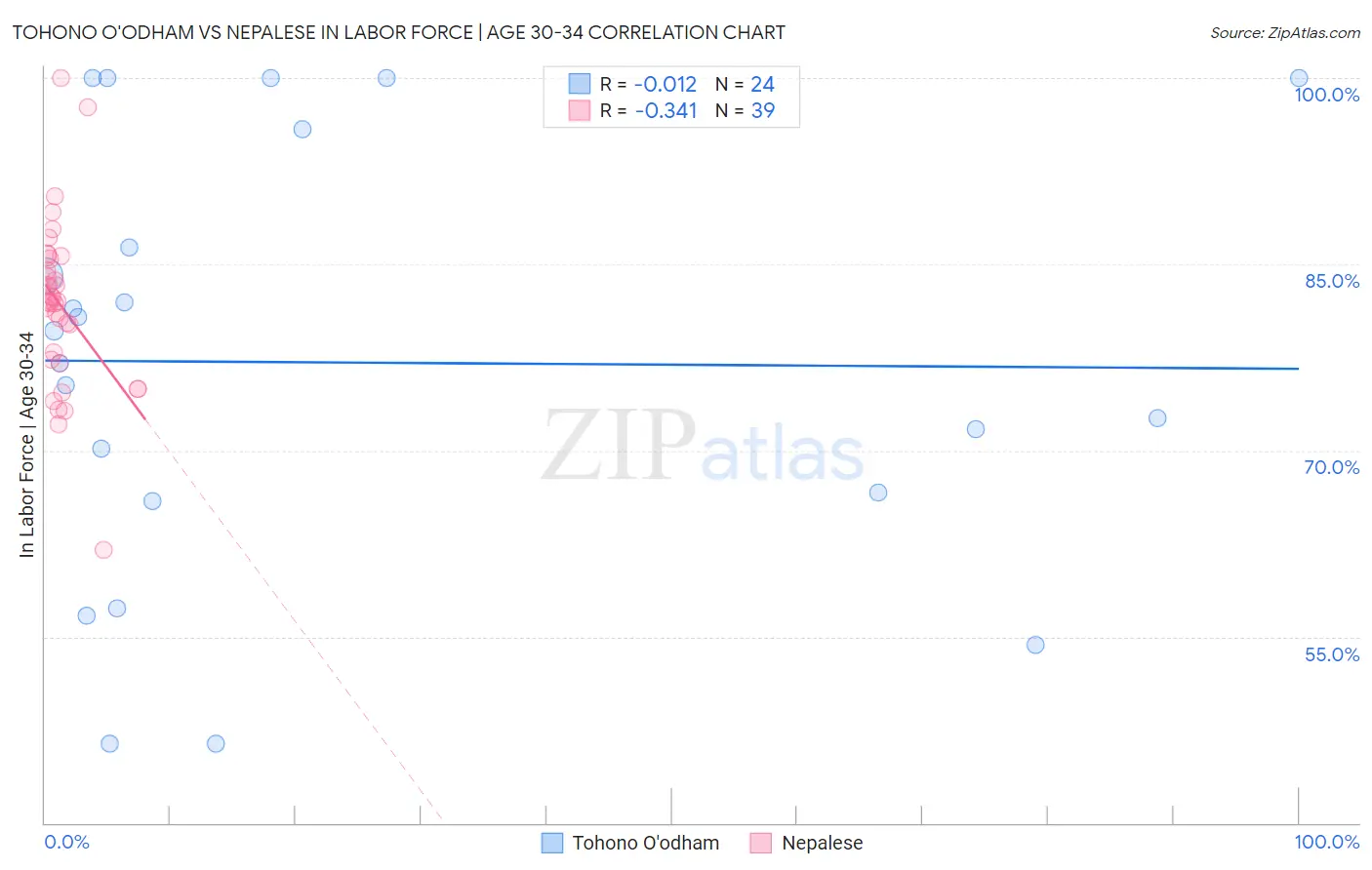 Tohono O'odham vs Nepalese In Labor Force | Age 30-34