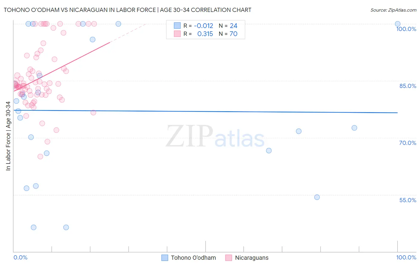 Tohono O'odham vs Nicaraguan In Labor Force | Age 30-34