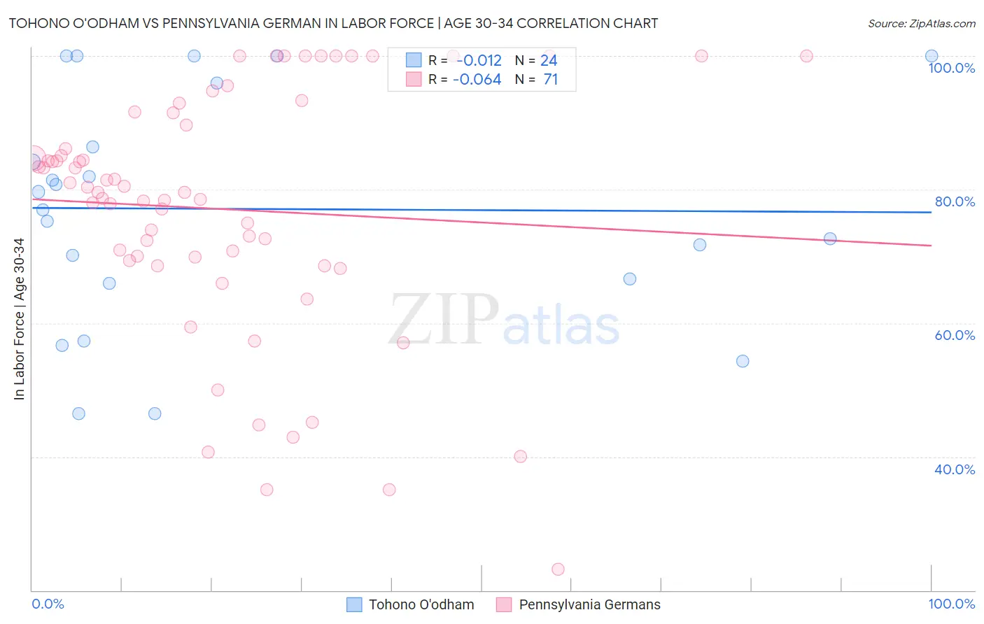 Tohono O'odham vs Pennsylvania German In Labor Force | Age 30-34