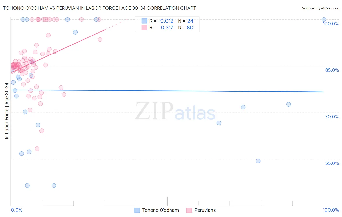 Tohono O'odham vs Peruvian In Labor Force | Age 30-34